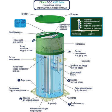 Септик BioPrime Biofilter БИОСТ-3,0
